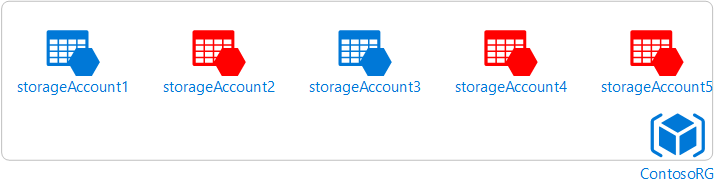 Diagram of storage accounts exposed to public networks in the Contoso R G resource group.