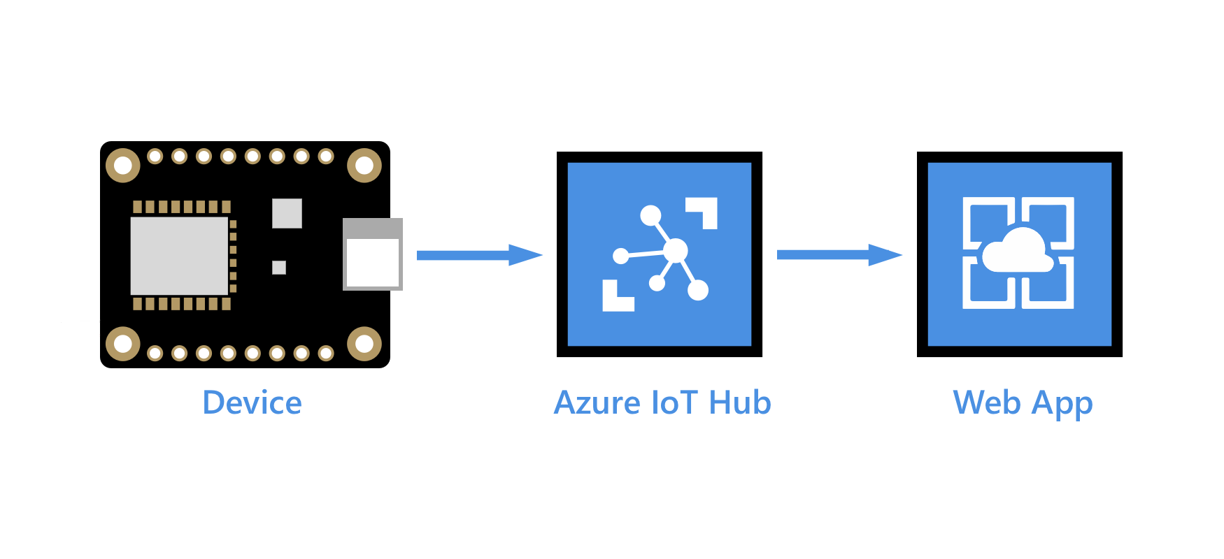 End-to-end diagram