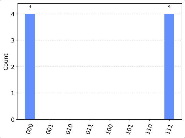 Qiskit circuit result on Rigetti Simulator