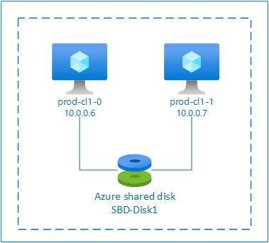 Diagram of the Azure shared disk SBD device for RHEL Pacemaker cluster.