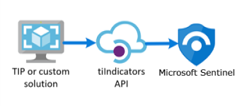 Threat intelligence import path