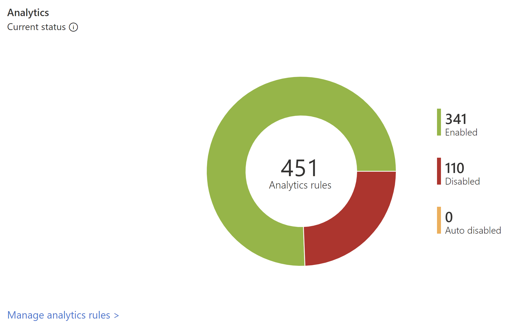 Screenshot of the Analytics section in the Microsoft Sentinel Overview page.