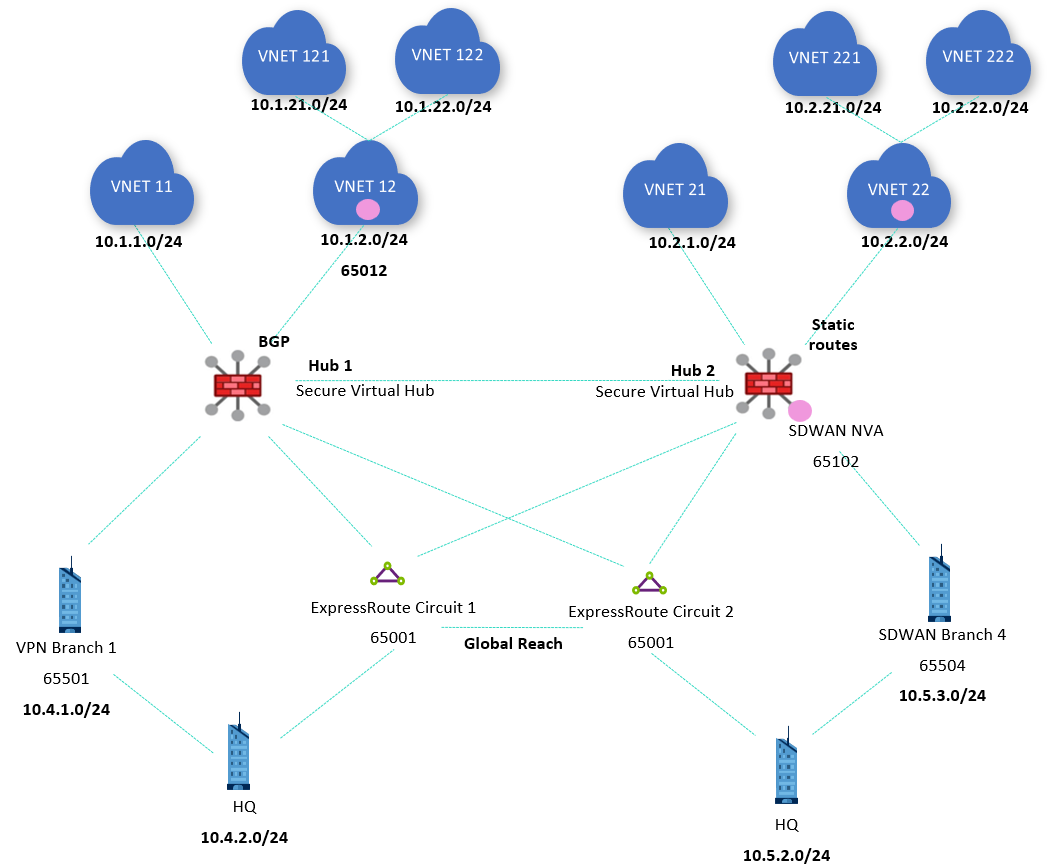 Diagram that shows a Virtual WAN design with two ExpressRoute circuits in bow tie with Global Reach and two V P N branches.