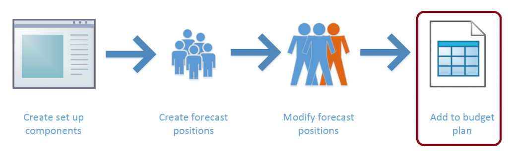 Illustration highlighting "Add to budget plan."