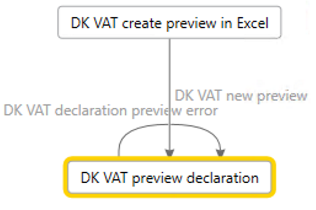 Actions for previewing a VAT declaration in Excel without collecting sales tax payments.