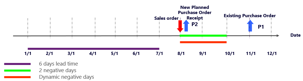 Graphical view of case C for scenario 3.