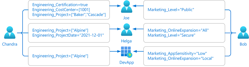 Diagram showing delegated administrators assigning custom security attributes to Microsoft Entra objects.