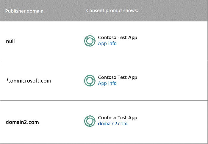 Diagram that shows consent prompt behavior for apps created before May 21, 2019.