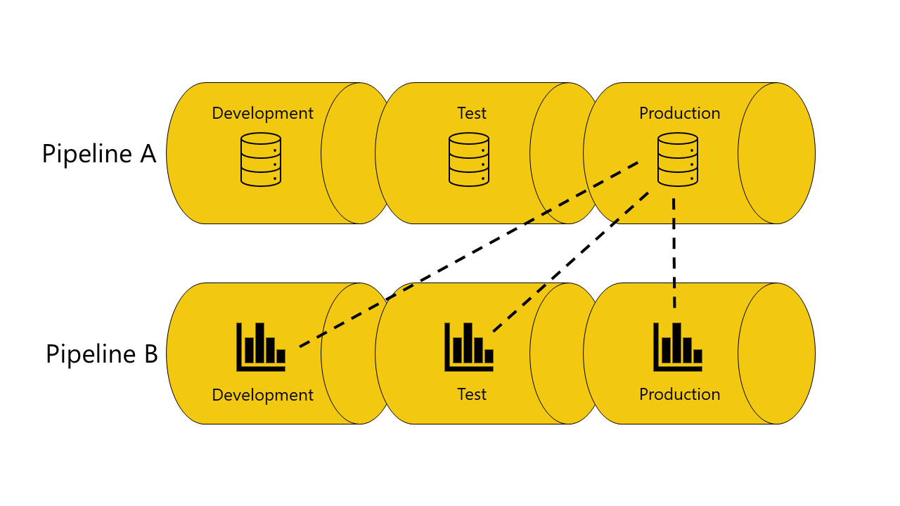 A diagram showing two pipelines. Pipeline A has a semantic model in every stage and pipeline B has a report in every stage.