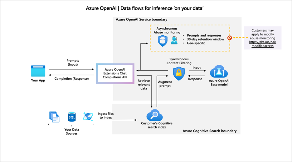 Data flow diagram for using your own data