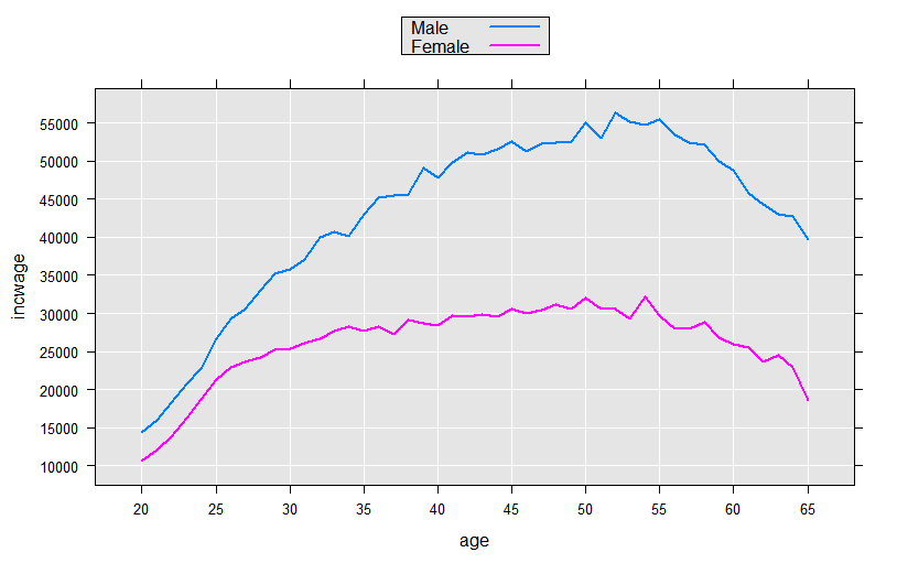 rxLinePlot(incwage~age, groups=sex, data=plotData4)