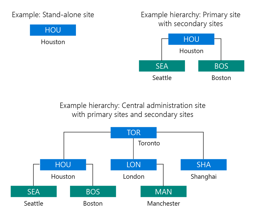 Hierarchy examples