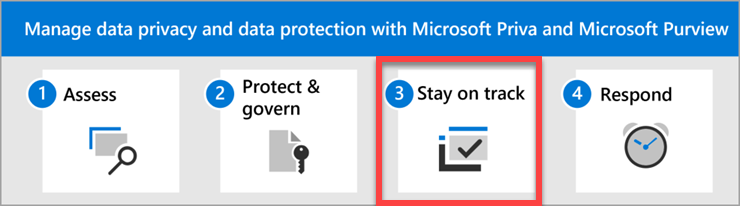 The steps to manage data privacy and data protection with Microsoft Priva and Microsoft Purview