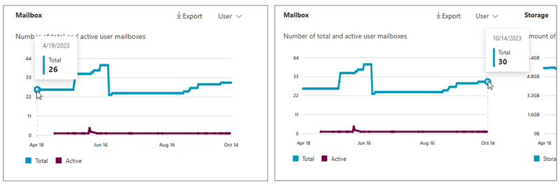 Screenshot showing the number of total and active user mailboxes for Exchange.