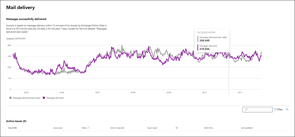 An example of monitoring Exchange health for mail delivery.