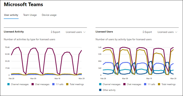 Microsoft 365 reports - Microsoft Teams user activity.