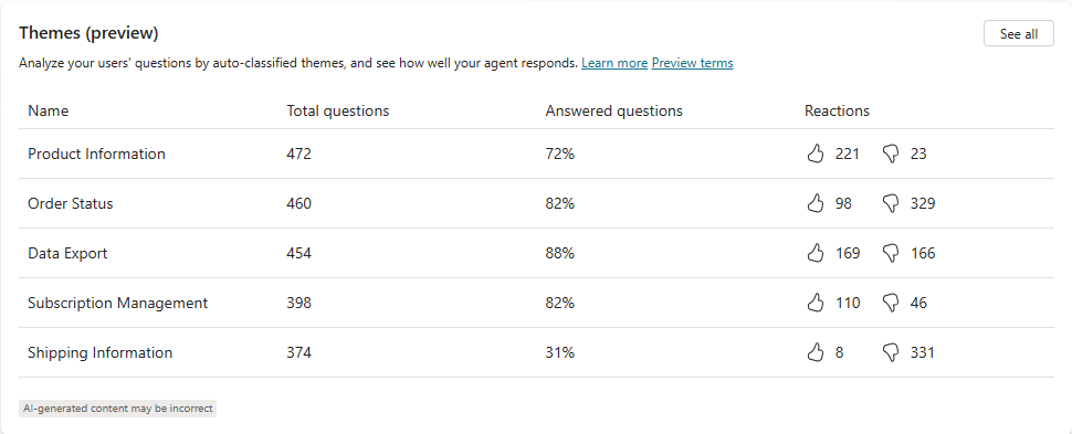 Screenshot of the Themes list on the Analytics tab.