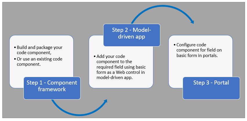 Създайте кодов компонент, използвайки компонентна рамка, след това добавете кодовия компонент към модел, задвижван от приложение, и конфигурирайте полето на кодовия компонент в основния формуляр за портали.