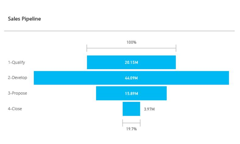 Уголемена вградена плочка на Power BI.