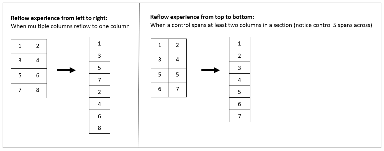 Когато колоните в раздел на формуляр се преформатират от няколко колони в една колона, те се преформатират отляво надясно (на езици отляво надясно). Когато една контрола обхваща поне две колони в секция, тя се връща отгоре надолу.
