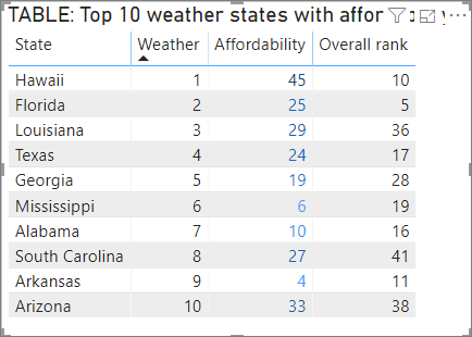 Example table with Gradient color scale applied to font color.