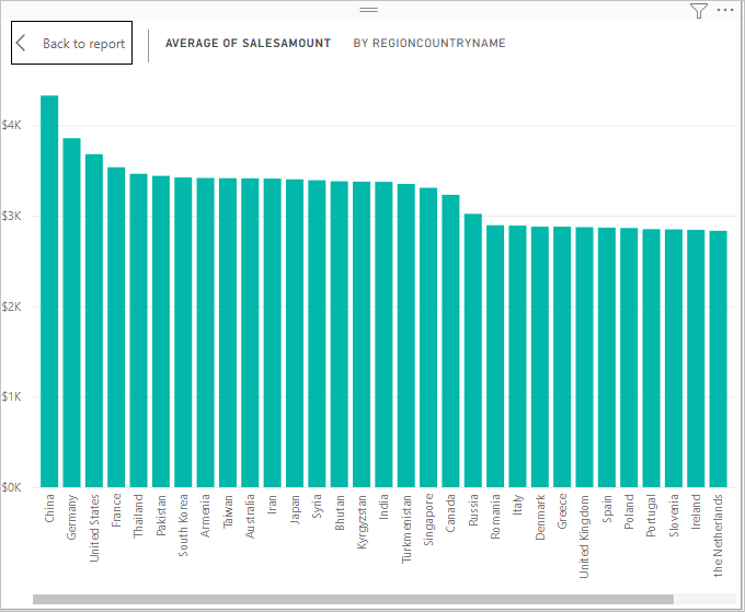 Screenshot of the chart showing SaleAmount by Country/Region.