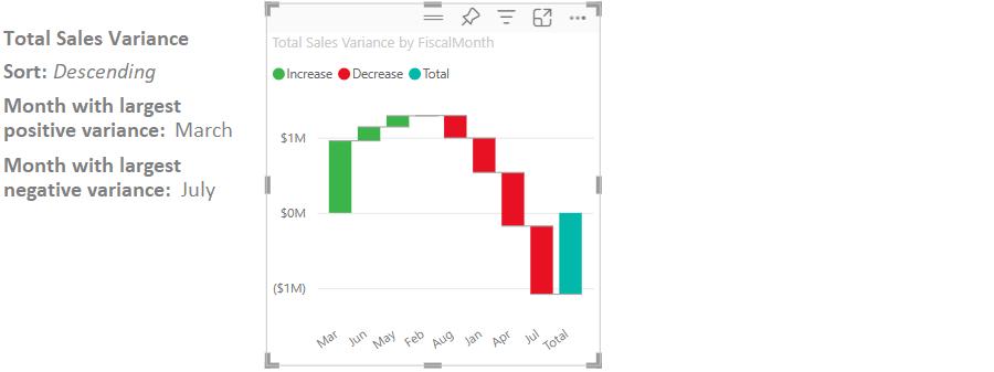 Illustration that shows the waterfall chart for the Total Sales Variance data over time in descending order.