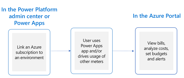 Връзка между Power Platform центъра за администриране и портала на Azure