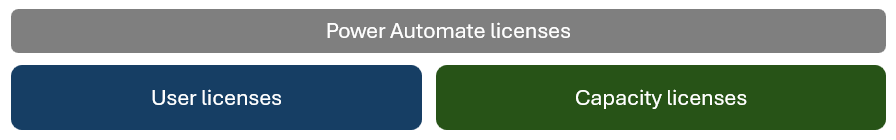 Екранна снимка на Power Automate лицензите.