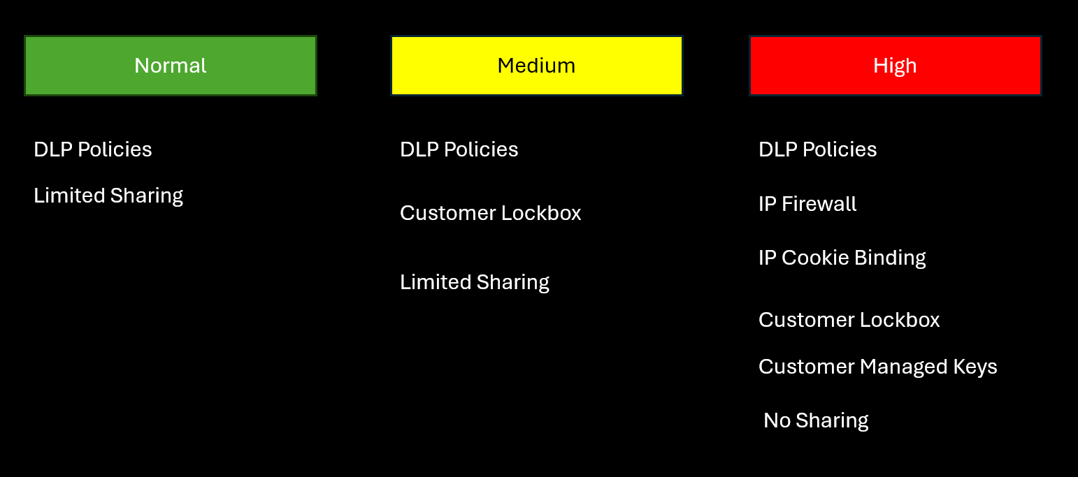 Три нива на защита на околната среда, нормална, средно висока, и функции за защита, които защитават всяко от тях, като DLP политики и Customer Lockbox