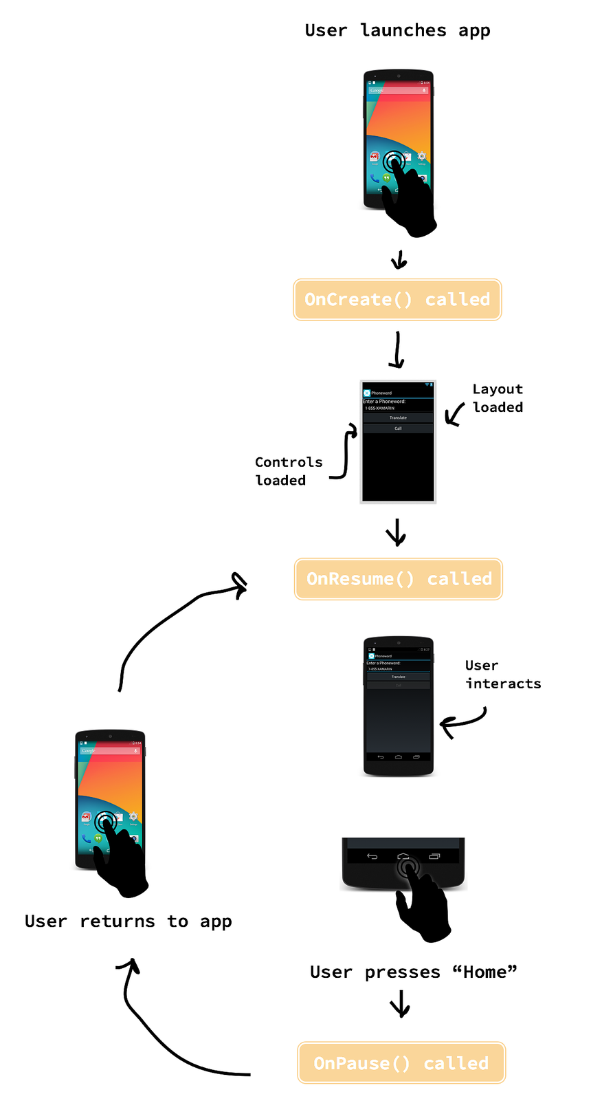 Activity Lifecycle