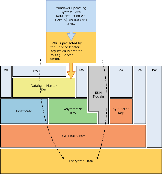 Displays some encryption combinations in a stack.