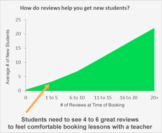 takelessons_image_Reviews_chart.png