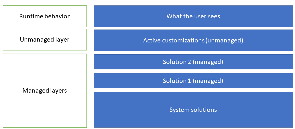 Screenshot showing the different solution layers in an environment.