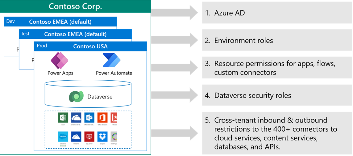 Diagram of Contoso Security layer with Dataverse.