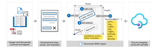 Screenshot of how OCR works.