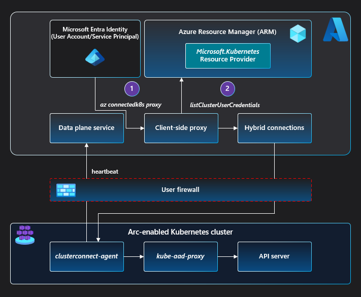 Diagram showing cluster connect architecture.