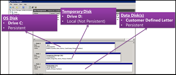 Disk roles in action