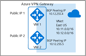 active-active gateway