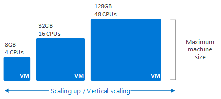A diagram that shows scaling up by adding CPU and memory to a virtual machine.