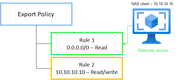 Diagram modeling export policy rule hierarchy.
