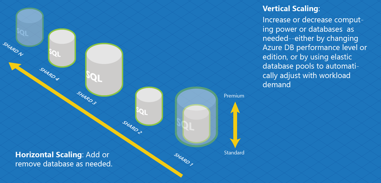 Horizontal and vertical scaling