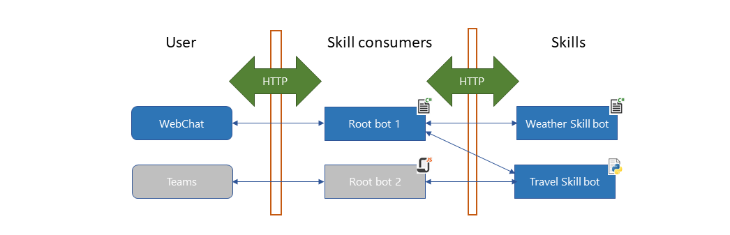 Illustration of permutations between skill consumers and skills.