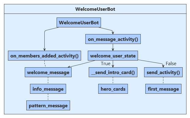 Logic flow diagram for Python sample.