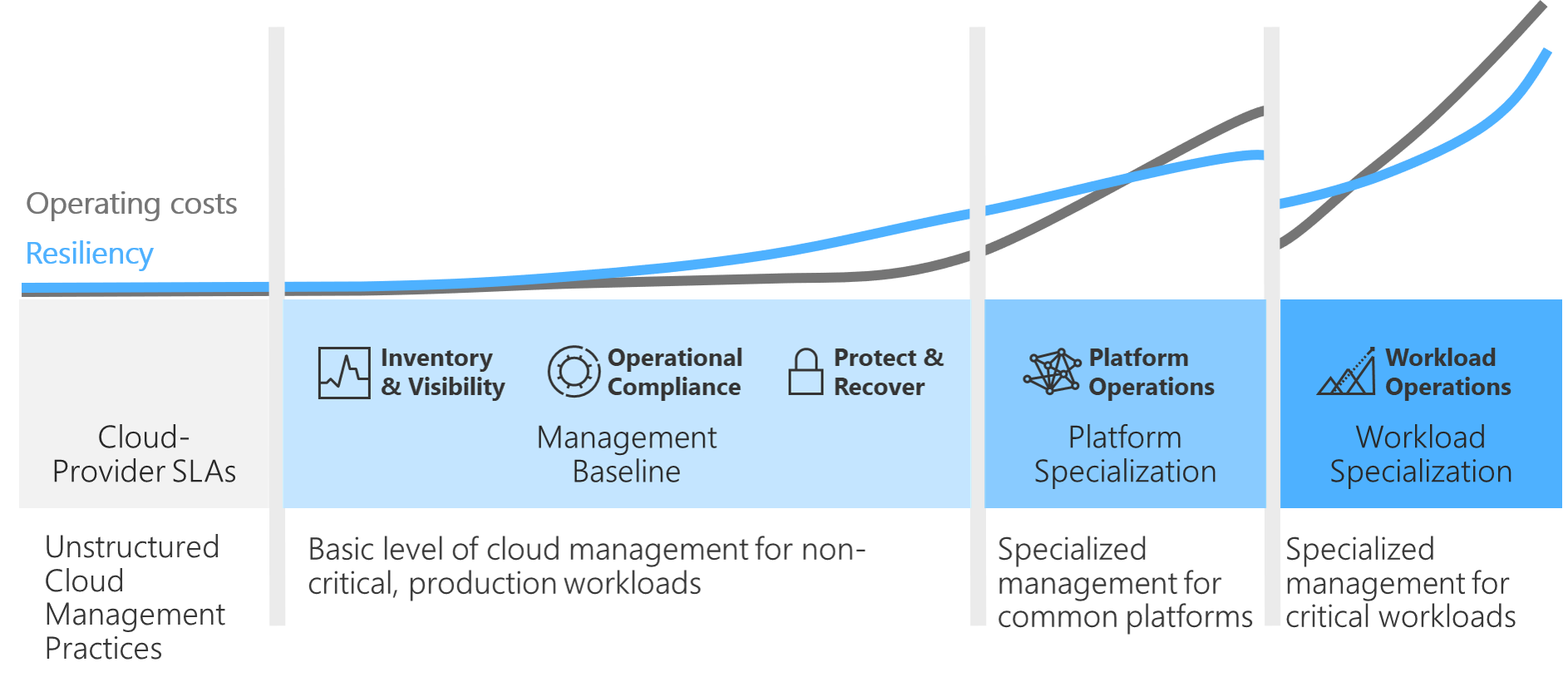 Balance cost and resiliency