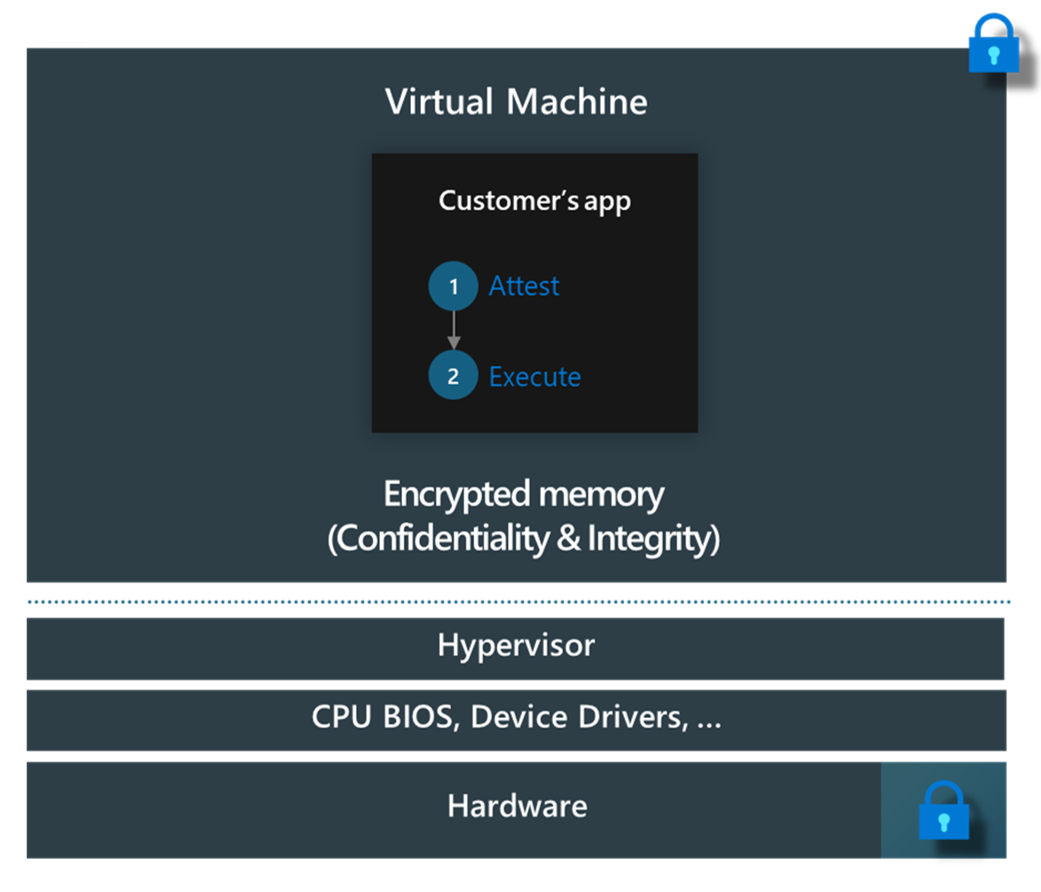 Diagram showing the customer trust boundary of confidential VM technologies.