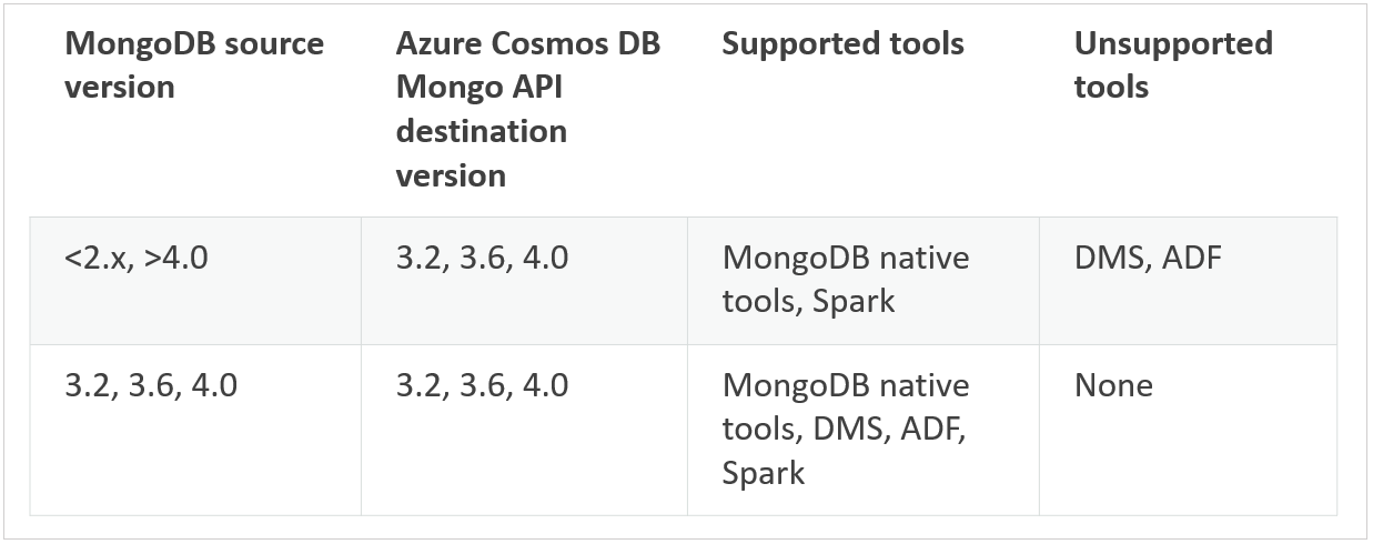 MongoDB versions supported by migration tools.