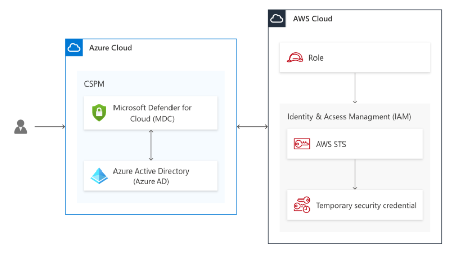 Diagram showing architecture of authentication process across clouds.