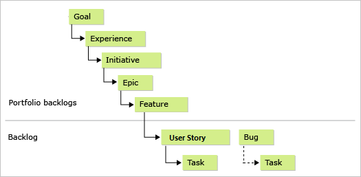 Conceptual image of 5 levels of portfolio backlog