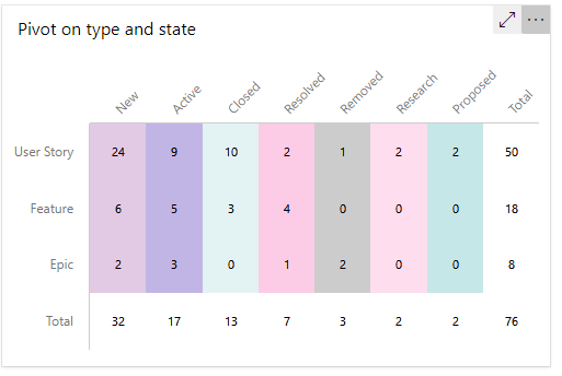 Chart for work items widget, Pivot on type and state example. 